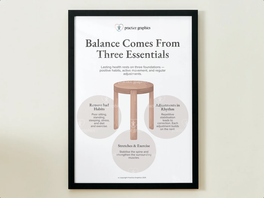 The three legged stool of chiropractic Poster