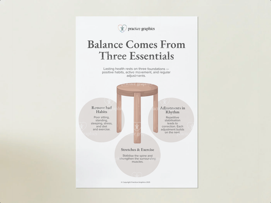 The three legged stool of chiropractic Poster